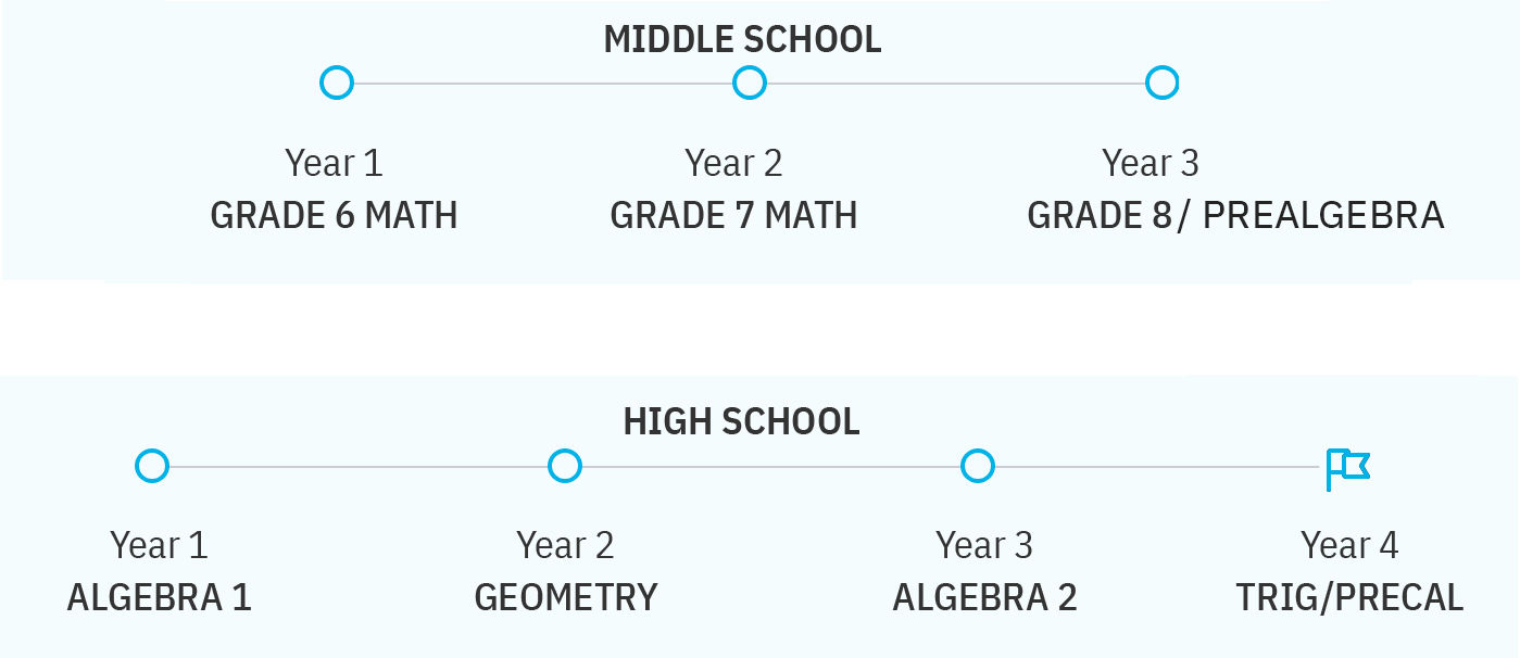 Placement Tests | Thinkwell Homeschool placement-tests-thinkwell-homeschool